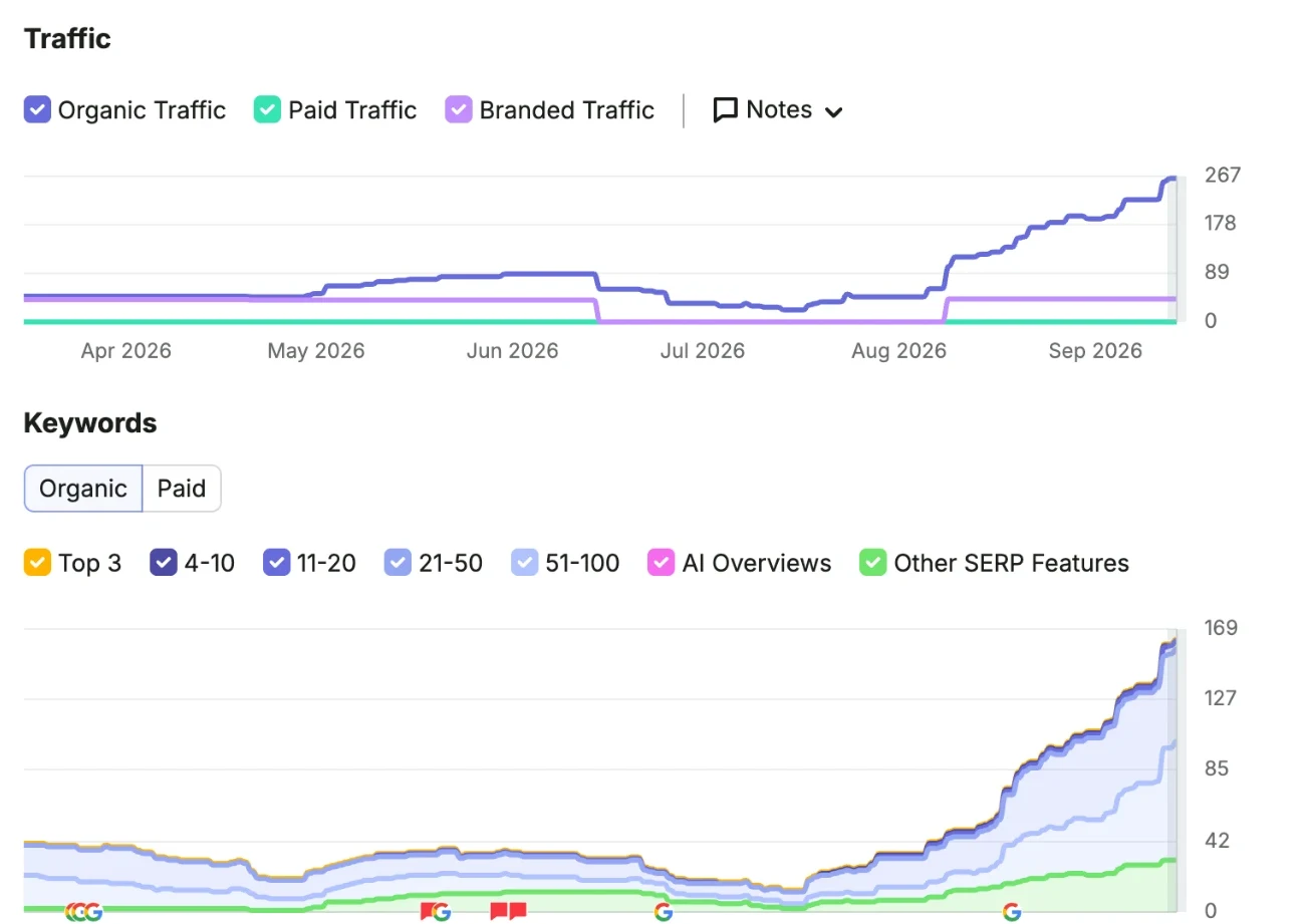 Organic search traffic and keyword rankings climbing over two months for a roofing contractor