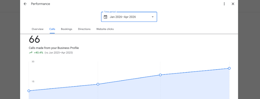 Google Business Profile calls dashboard: 66 calls, up 40% year over year